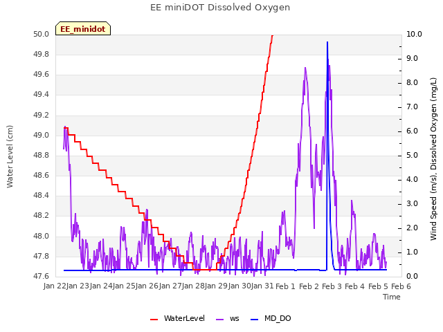 plot of EE miniDOT Dissolved Oxygen