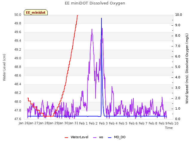 plot of EE miniDOT Dissolved Oxygen