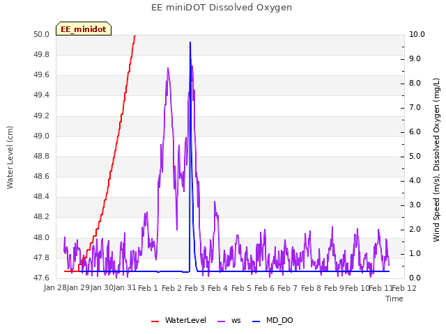 plot of EE miniDOT Dissolved Oxygen