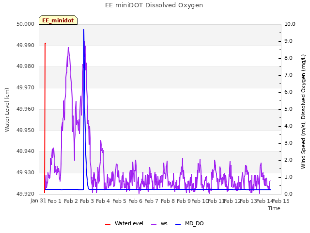 plot of EE miniDOT Dissolved Oxygen