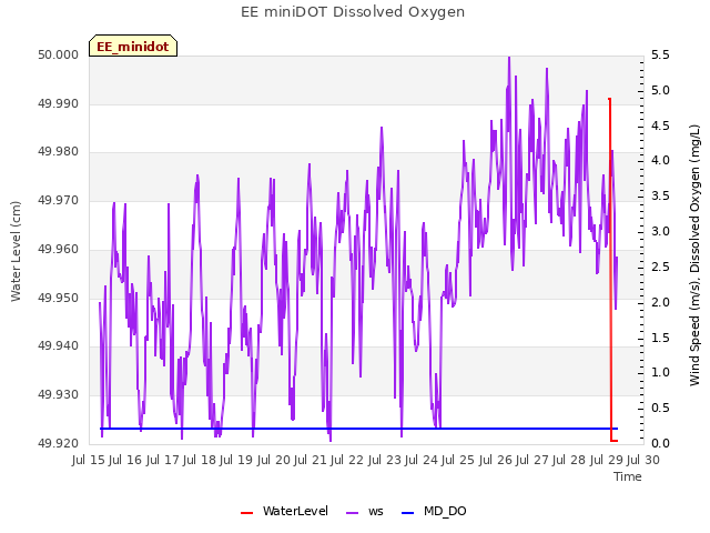 plot of EE miniDOT Dissolved Oxygen