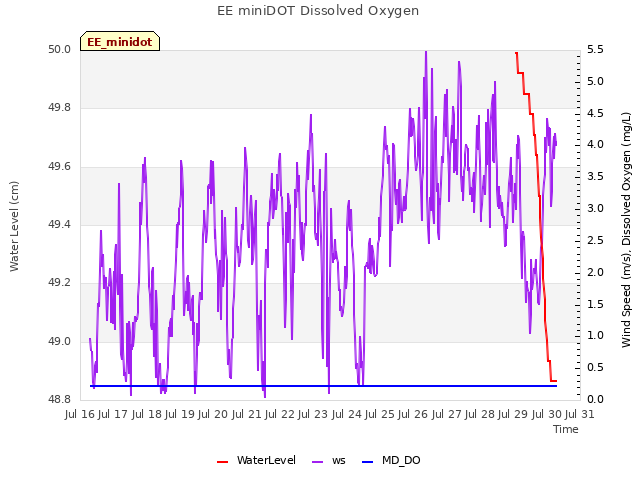 plot of EE miniDOT Dissolved Oxygen