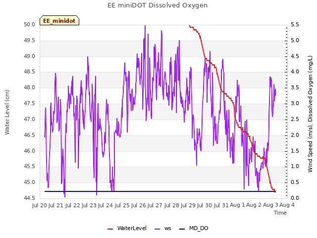 plot of EE miniDOT Dissolved Oxygen