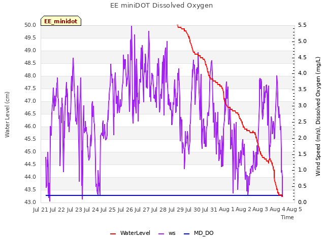 plot of EE miniDOT Dissolved Oxygen