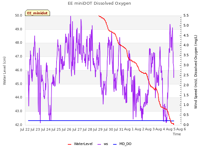 plot of EE miniDOT Dissolved Oxygen