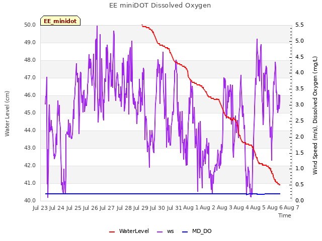 plot of EE miniDOT Dissolved Oxygen