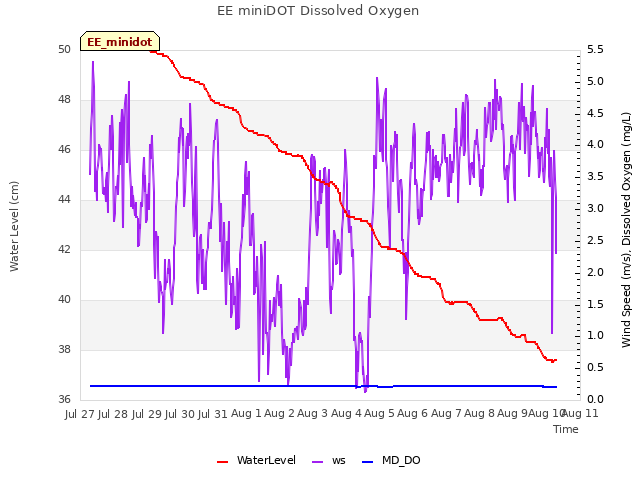 plot of EE miniDOT Dissolved Oxygen