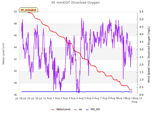 plot of EE miniDOT Dissolved Oxygen