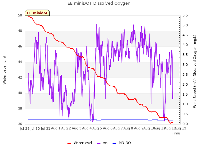 plot of EE miniDOT Dissolved Oxygen