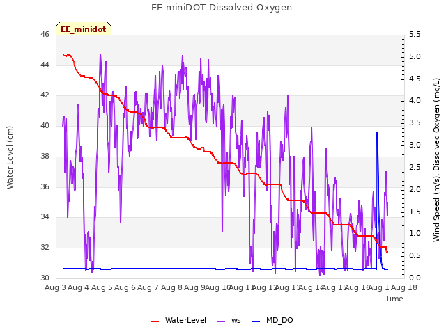 plot of EE miniDOT Dissolved Oxygen