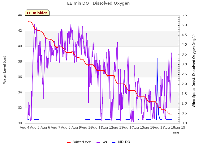 plot of EE miniDOT Dissolved Oxygen