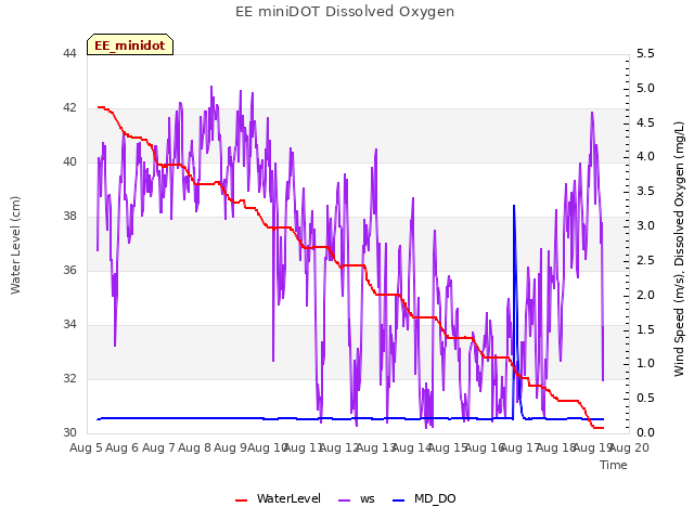 plot of EE miniDOT Dissolved Oxygen