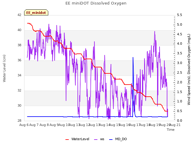 plot of EE miniDOT Dissolved Oxygen