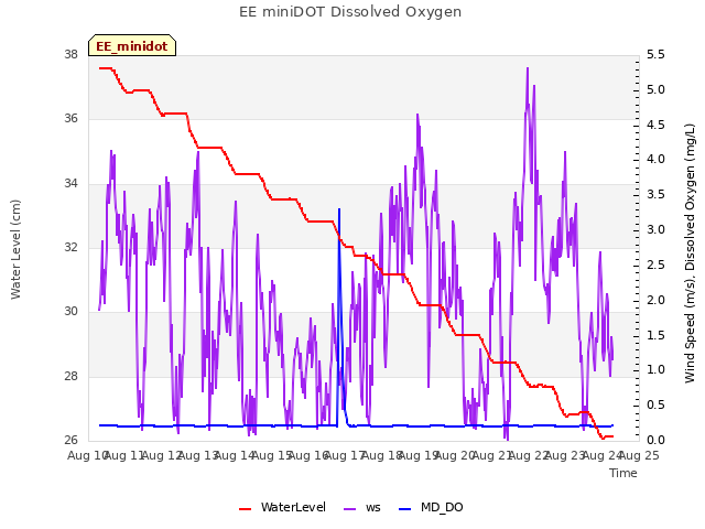 plot of EE miniDOT Dissolved Oxygen