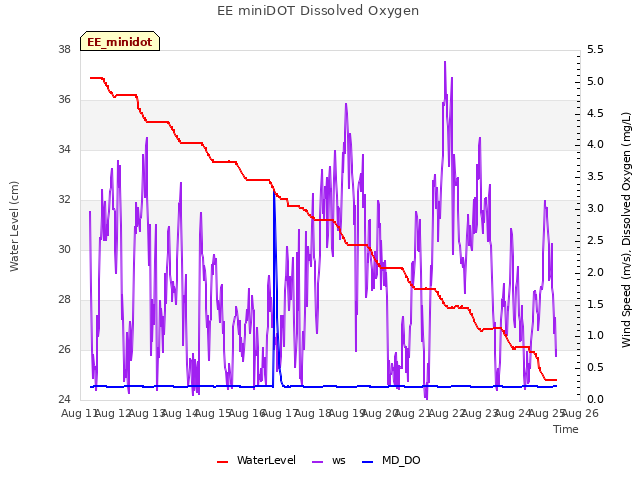 plot of EE miniDOT Dissolved Oxygen