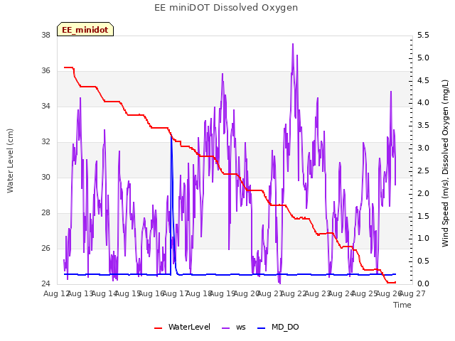 plot of EE miniDOT Dissolved Oxygen