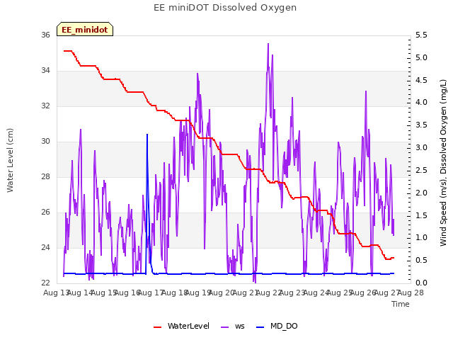 plot of EE miniDOT Dissolved Oxygen
