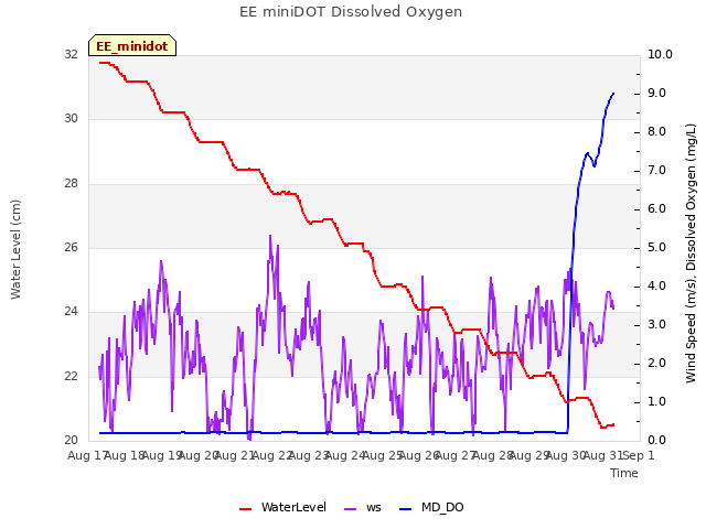 plot of EE miniDOT Dissolved Oxygen