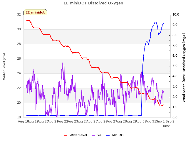 plot of EE miniDOT Dissolved Oxygen