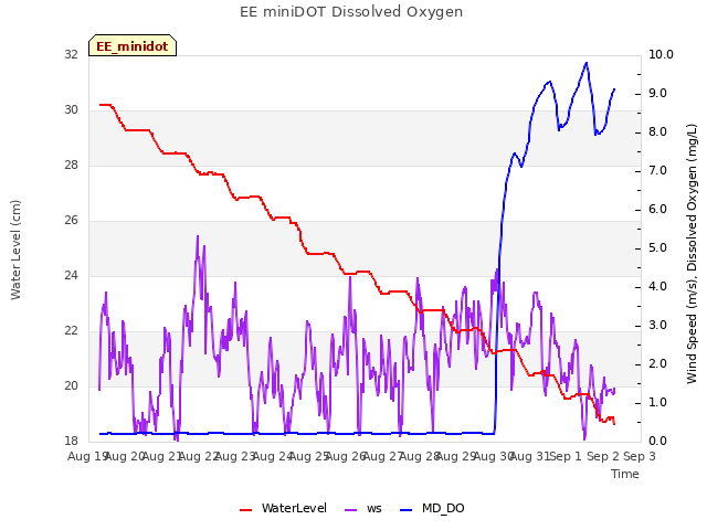 plot of EE miniDOT Dissolved Oxygen