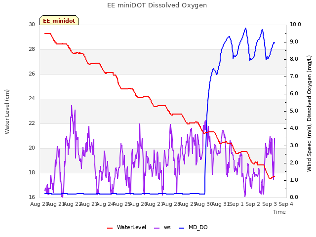 plot of EE miniDOT Dissolved Oxygen