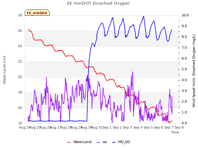 plot of EE miniDOT Dissolved Oxygen