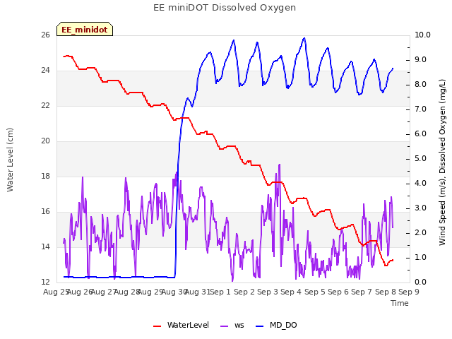 plot of EE miniDOT Dissolved Oxygen