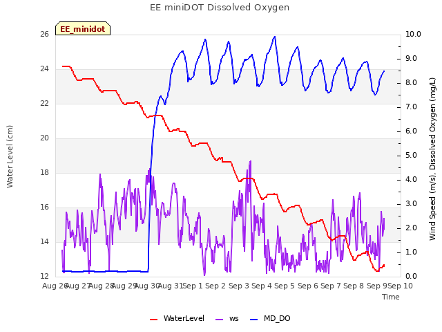 plot of EE miniDOT Dissolved Oxygen