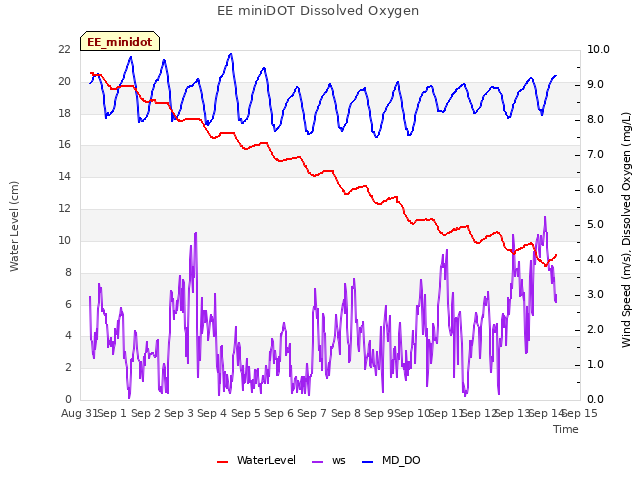 plot of EE miniDOT Dissolved Oxygen