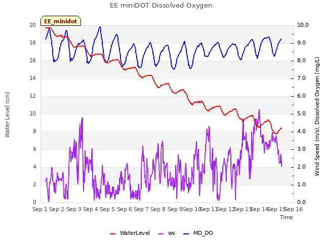 plot of EE miniDOT Dissolved Oxygen