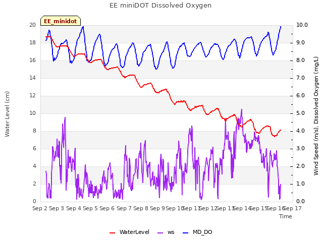 plot of EE miniDOT Dissolved Oxygen