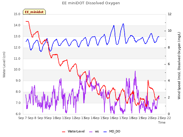 plot of EE miniDOT Dissolved Oxygen