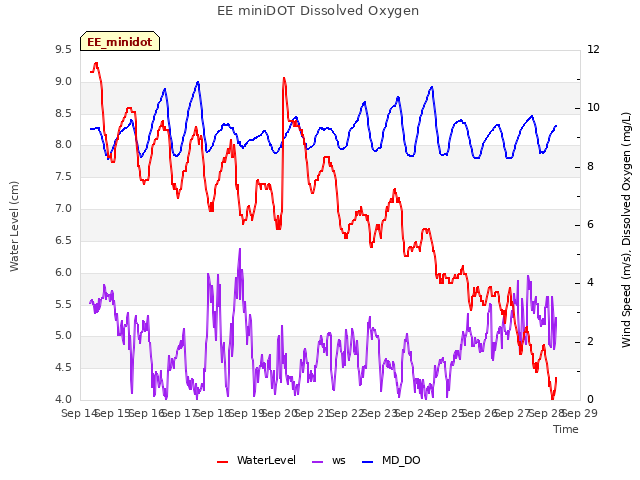 plot of EE miniDOT Dissolved Oxygen