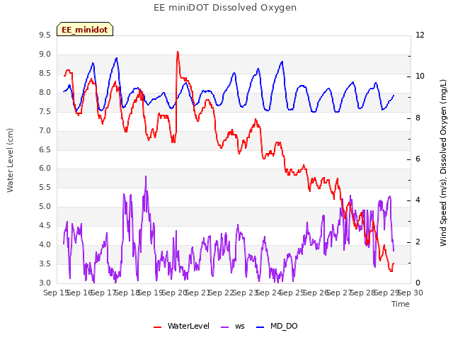 plot of EE miniDOT Dissolved Oxygen
