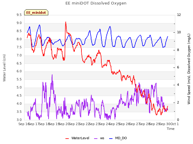 plot of EE miniDOT Dissolved Oxygen