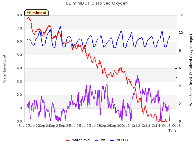 plot of EE miniDOT Dissolved Oxygen