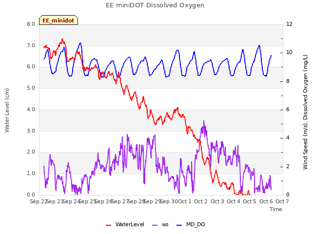 plot of EE miniDOT Dissolved Oxygen