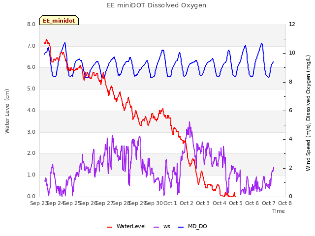 plot of EE miniDOT Dissolved Oxygen