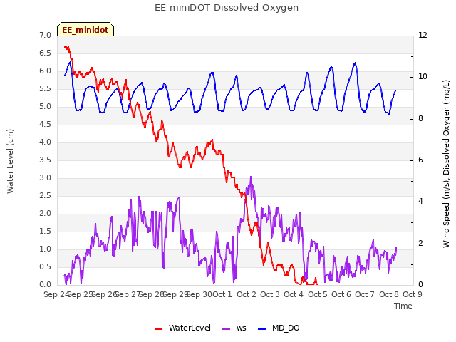 plot of EE miniDOT Dissolved Oxygen
