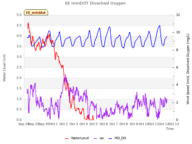 plot of EE miniDOT Dissolved Oxygen