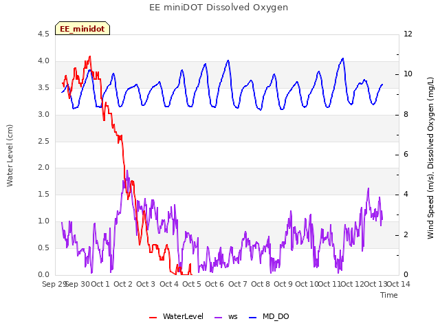 plot of EE miniDOT Dissolved Oxygen