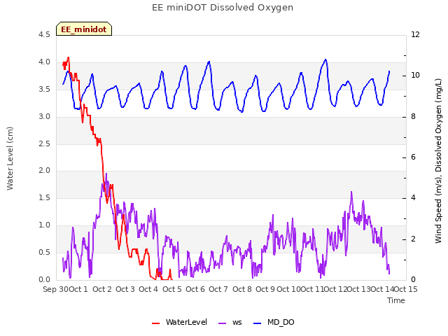 plot of EE miniDOT Dissolved Oxygen