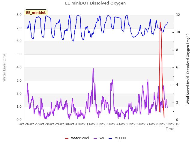 plot of EE miniDOT Dissolved Oxygen