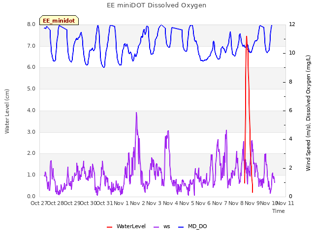 plot of EE miniDOT Dissolved Oxygen