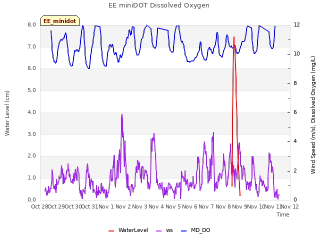 plot of EE miniDOT Dissolved Oxygen