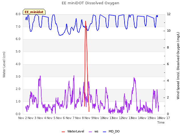 plot of EE miniDOT Dissolved Oxygen