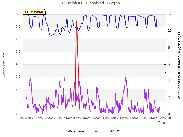 plot of EE miniDOT Dissolved Oxygen