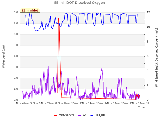 plot of EE miniDOT Dissolved Oxygen