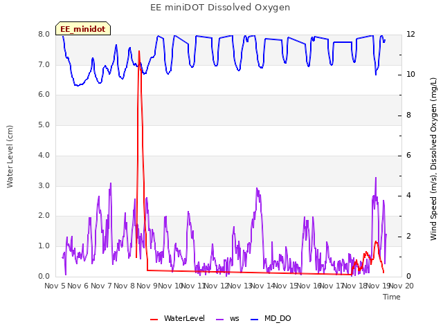 plot of EE miniDOT Dissolved Oxygen