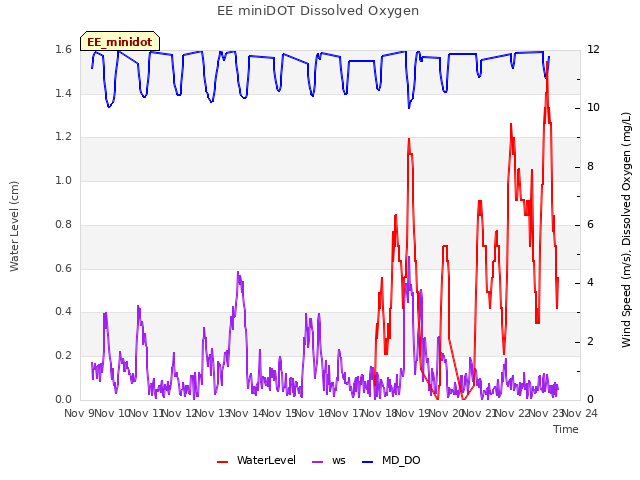 plot of EE miniDOT Dissolved Oxygen